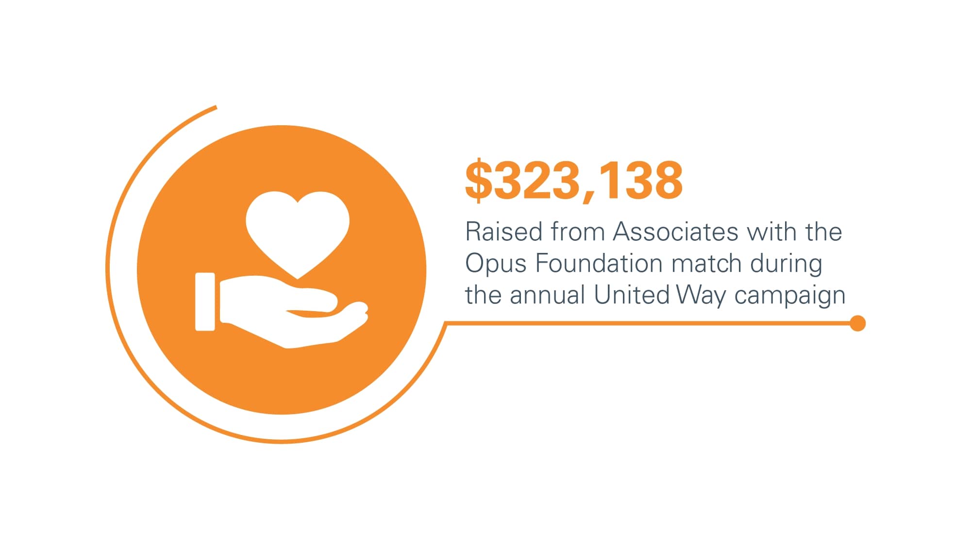 Graphic depicting United Way funds raised by Opus associates.