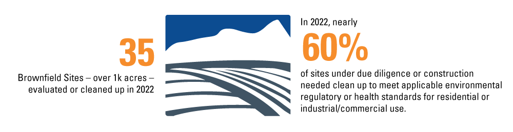 An illustrated graphic with 35 brownfield sites evaluated or cleaned up and 60% of sites needed clean up to meet regulatory of health standards.