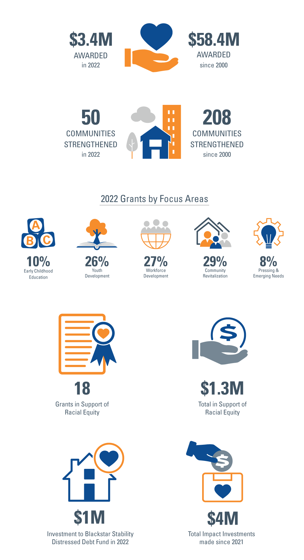 An illustrated graphic with multiple metrics related to the Opus Foundation's giving including $3.4M awarded in 2022, 50 communities strengthened in 2022, $1.3M given in support of racial equity and $1M impact investment made in 2022.